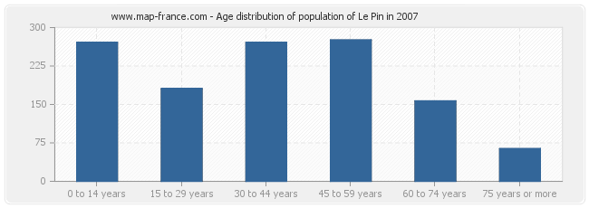 Age distribution of population of Le Pin in 2007